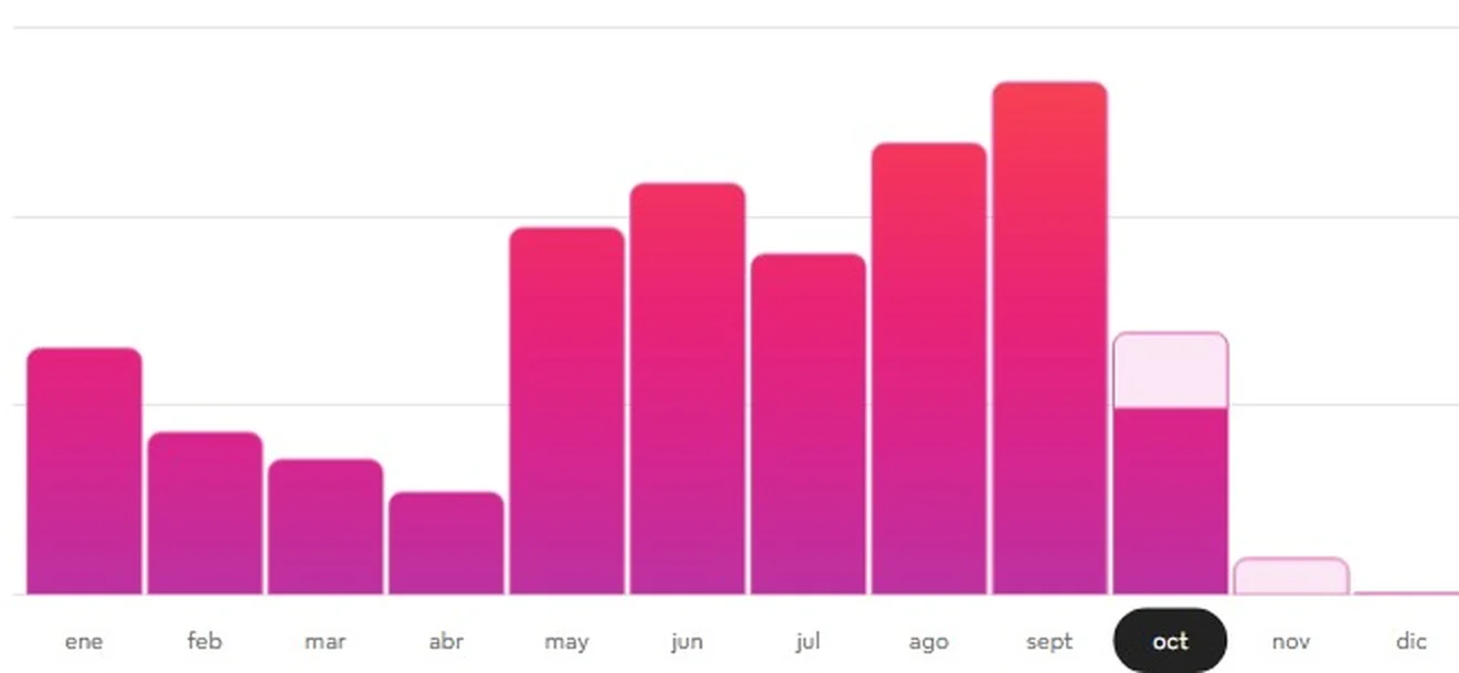 Gráfico de barras de los ingresos por mes de Apartahotel Montecarlo en Airbnb durante 2026: de enero a abril las barras son bajas y desde mayo suben y se mantienen altas hasta septiembre.